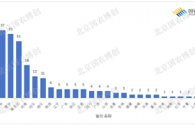 2026上半年234个化学肥料产品获登记，有机水溶肥占据近九成份额