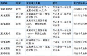 科迪华新型除草剂氟氯吡啶酯在中国登记扩展至冬油菜田