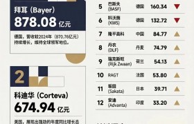 全球十二强种企最新阵列