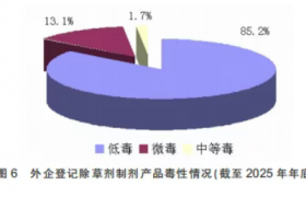 1112个产品、89家企业、14个国家—— 一组数字读懂外企在华农药登记格局