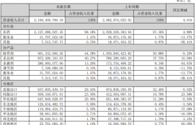 长青股份2026上半年净利润增长27.62%，出口营收占比超五成