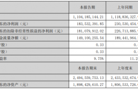 国光股份上半年营收超11亿元，盈利水平保持较强韧性