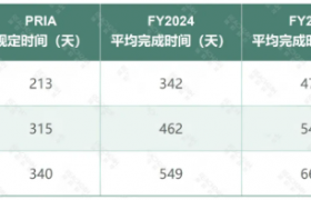 PRIA 6 将至：美国农药登记评审费与评审周期会如何变化？