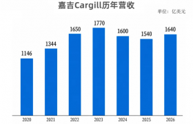 粮商嘉吉连续两年营收下降后，2026财年重新恢复增长