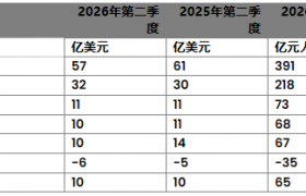 先正达2026H1营收122亿美元，异噁唑虫酰胺、氟唑菌酰羟胺等创新产品市场表现强劲