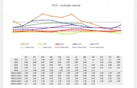 Queda nos preços dos fertilizantes reduz IPCF em 7%
