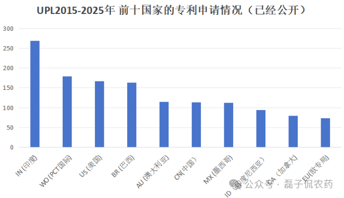 UPL全面布局农药相关专利，深度开发后专利期产品