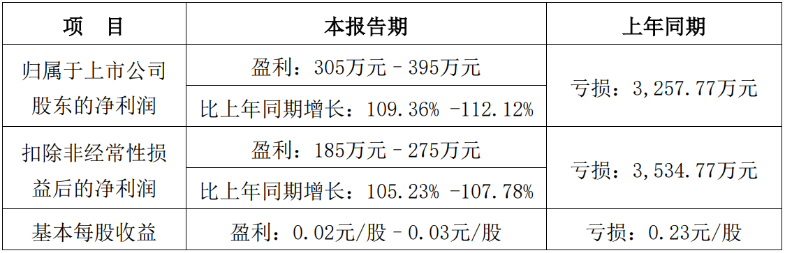 利民股份净利润增长7倍多，中农联合扭亏为盈