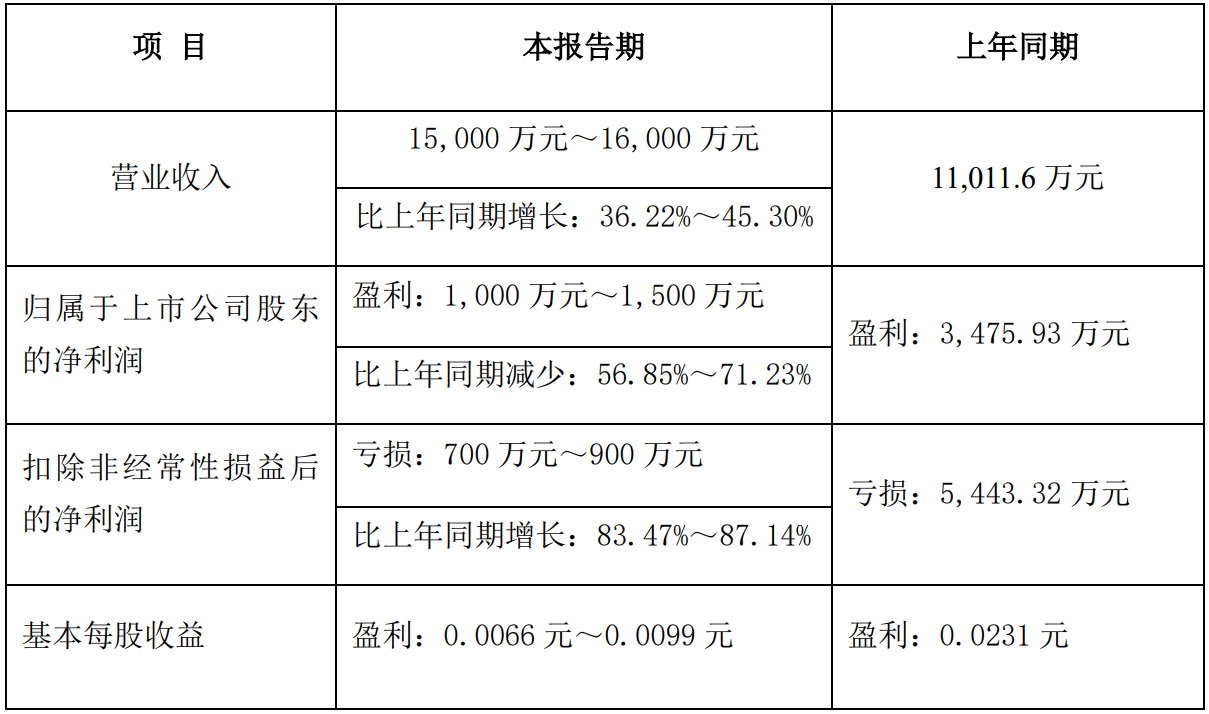 辉丰股份发布半年度业绩预告