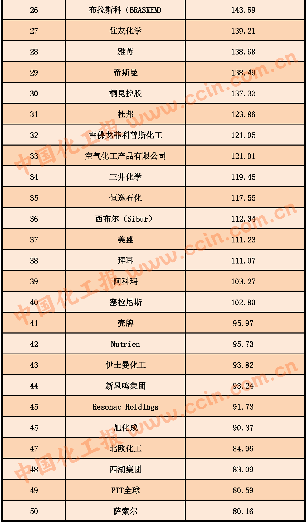 全球化工企业50强公布，巴斯夫位居榜首