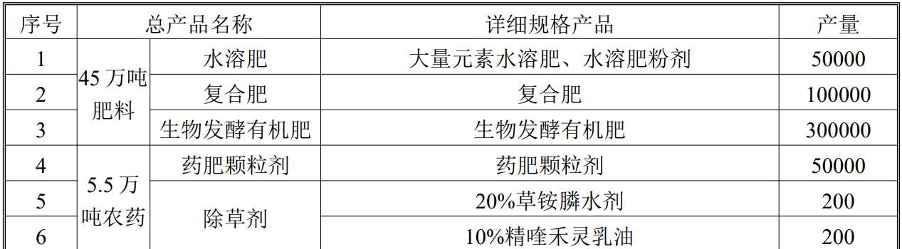 年产50000吨草甘膦两大关键中间体项目拟新建