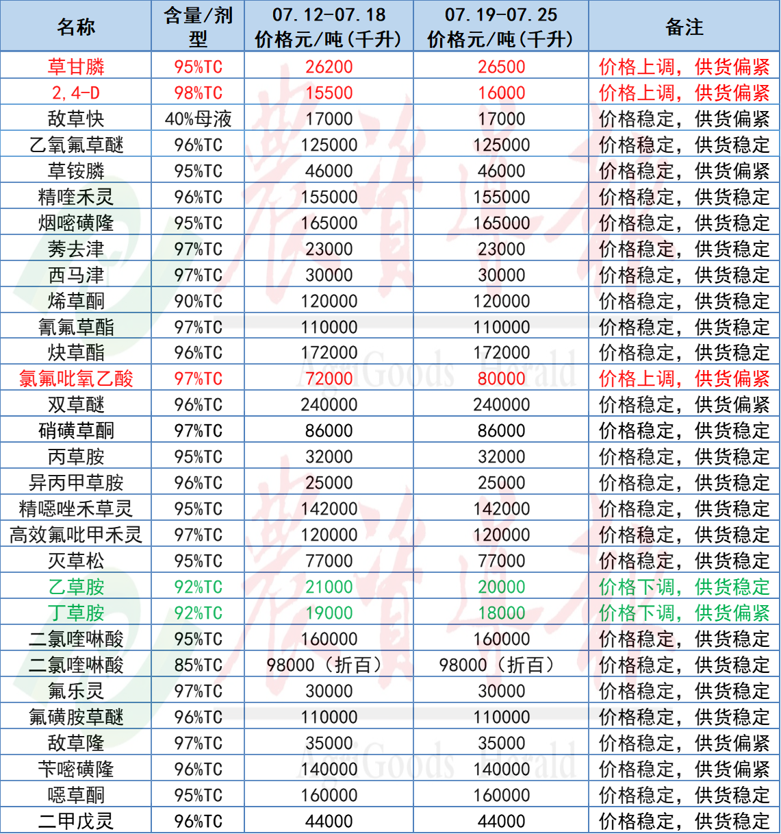 草甘膦等原药价格上涨，氯虫苯甲酰胺等原药价格下跌