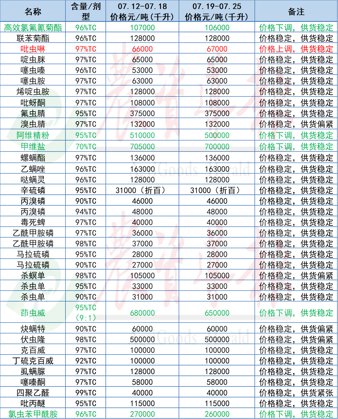 草甘膦等原药价格上涨，氯虫苯甲酰胺等原药价格下跌