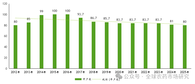 草甘膦价格分析及展望