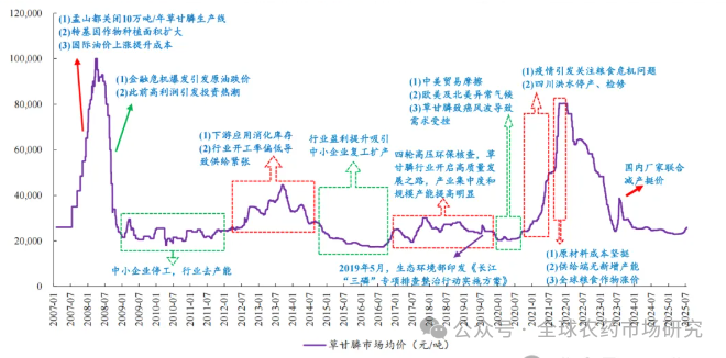 草甘膦价格分析及展望