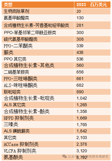 全球除草剂15强排行榜发布，草甘膦销售额突破70亿美元