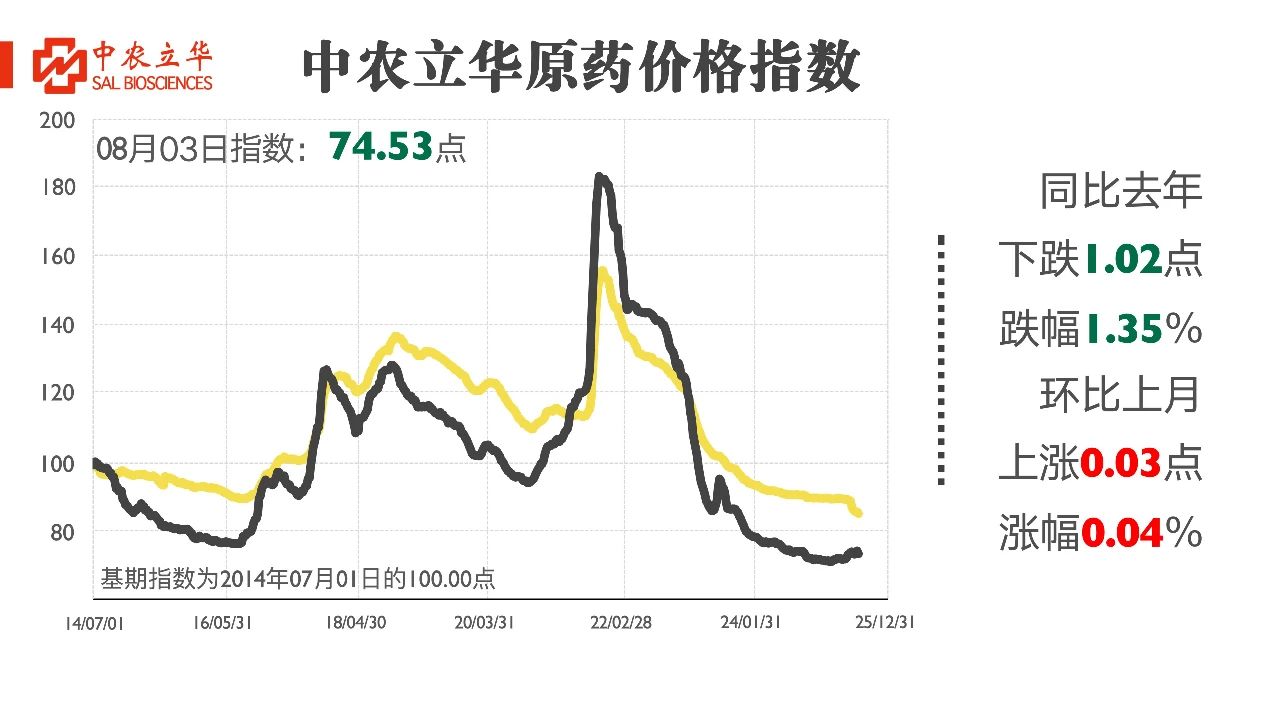 部分原药现货紧张价格上涨，百余种原药行情最新发布