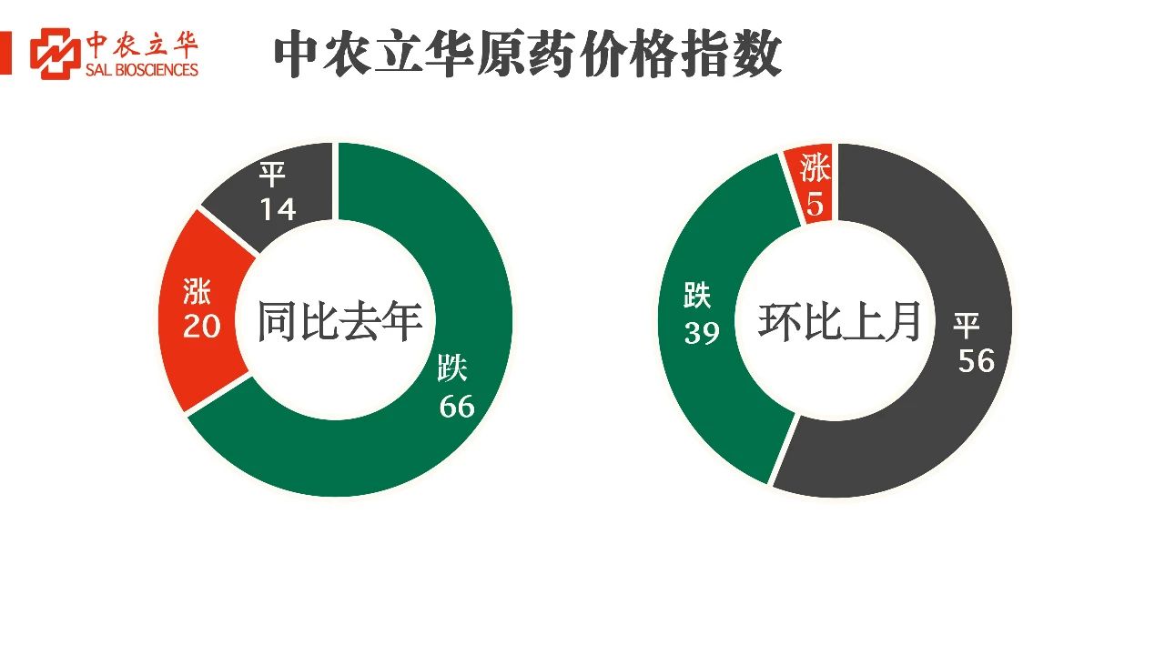 部分原药现货紧张价格上涨，百余种原药行情最新发布