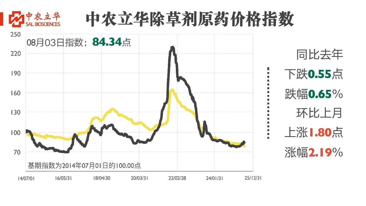 部分原药现货紧张价格上涨，百余种原药行情最新发布