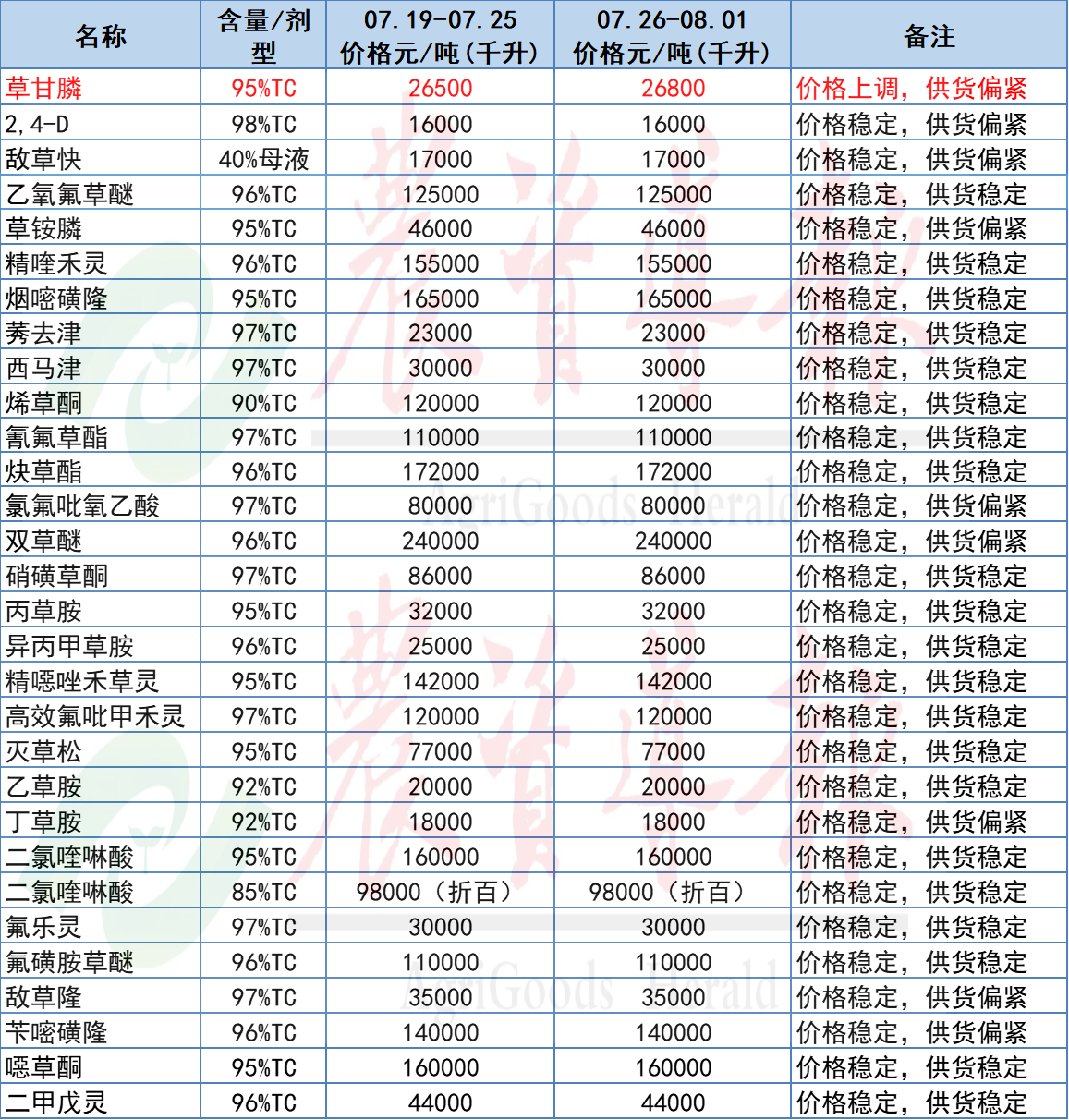 草甘膦实现六连涨，氯虫苯甲酰胺等原药价格下跌