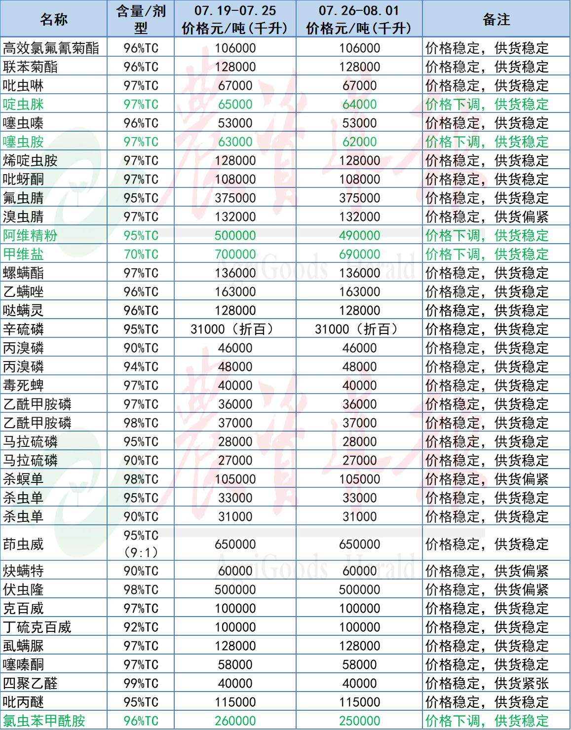 草甘膦实现六连涨，氯虫苯甲酰胺等原药价格下跌