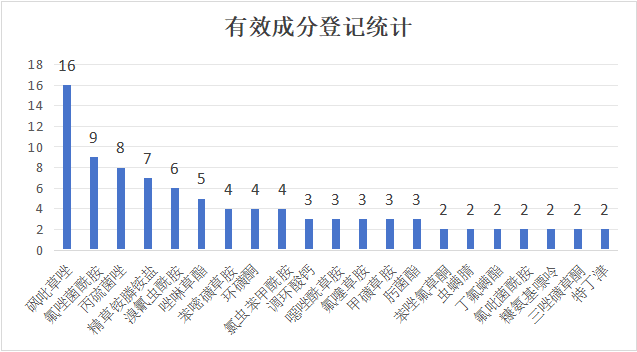 砜吡草唑遥遥领先，127个原/母药获准登记