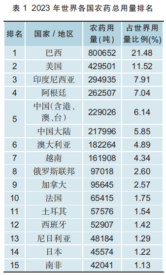 2023年世界农药用量及单位面积用量排名