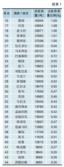 2023年世界农药用量及单位面积用量排名