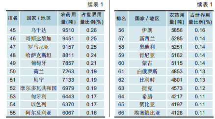 2023年世界农药用量及单位面积用量排名