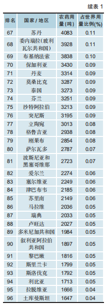 2023年世界农药用量及单位面积用量排名