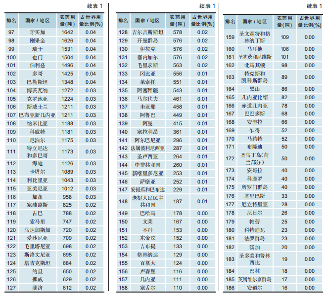 2023年世界农药用量及单位面积用量排名