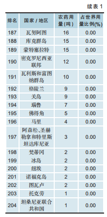 2023年世界农药用量及单位面积用量排名