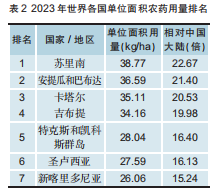 2023年世界农药用量及单位面积用量排名