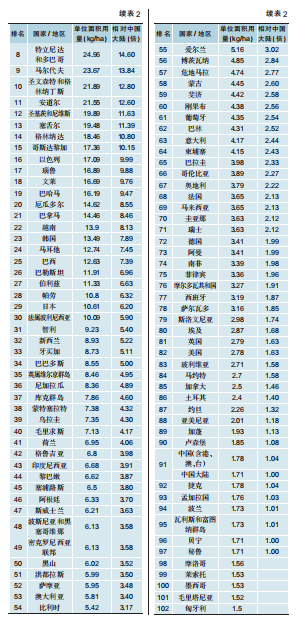 2023年世界农药用量及单位面积用量排名