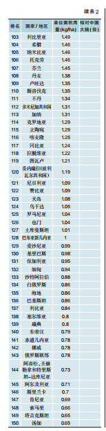 2023年世界农药用量及单位面积用量排名