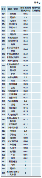 2023年世界农药用量及单位面积用量排名