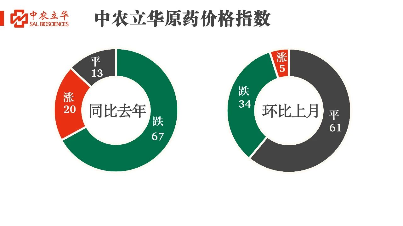 除草剂价格持续飘红，百余种原药行情最新发布
