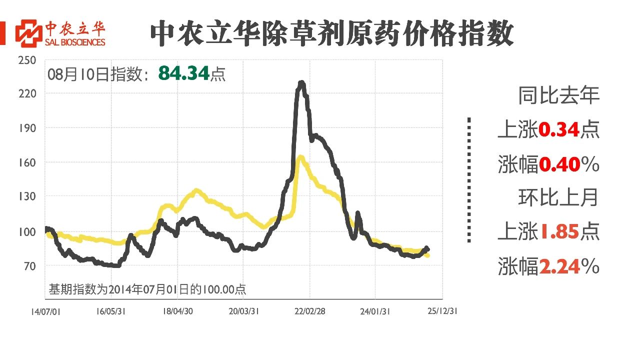 除草剂价格持续飘红，百余种原药行情最新发布