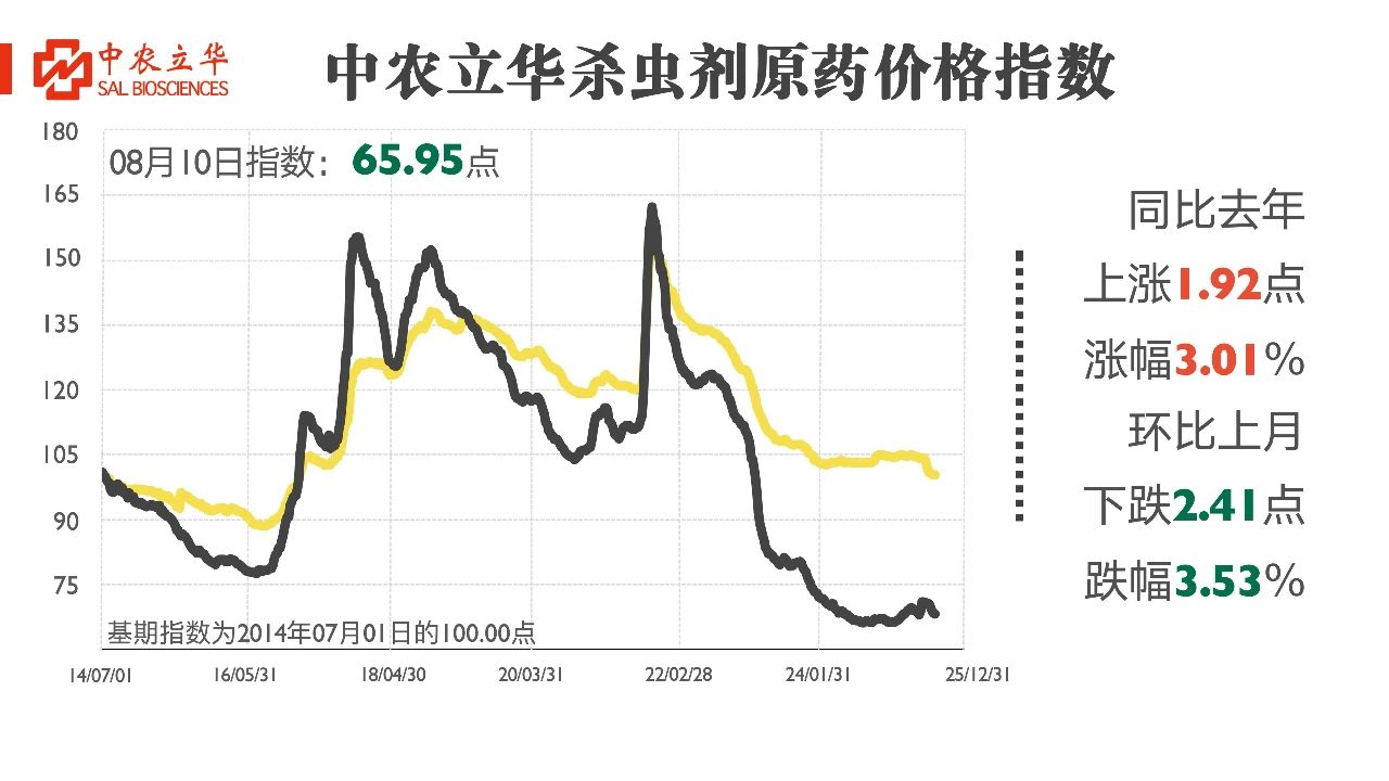 除草剂价格持续飘红，百余种原药行情最新发布