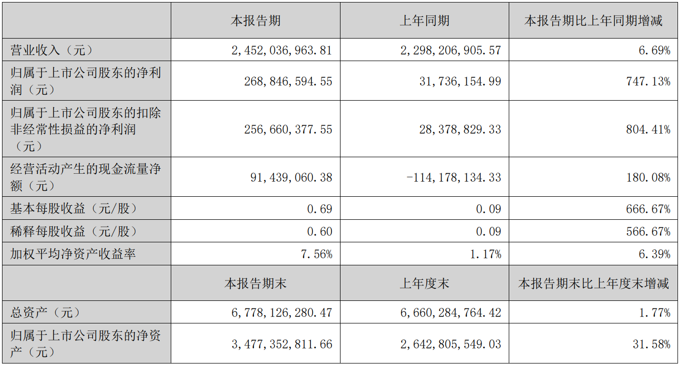 利民股份：净利润大幅增长747.13%