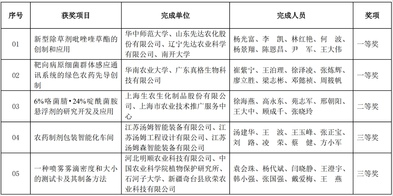 “新型除草剂吡唑喹草酯的创制和应用”等19项成果荣获科学技术奖