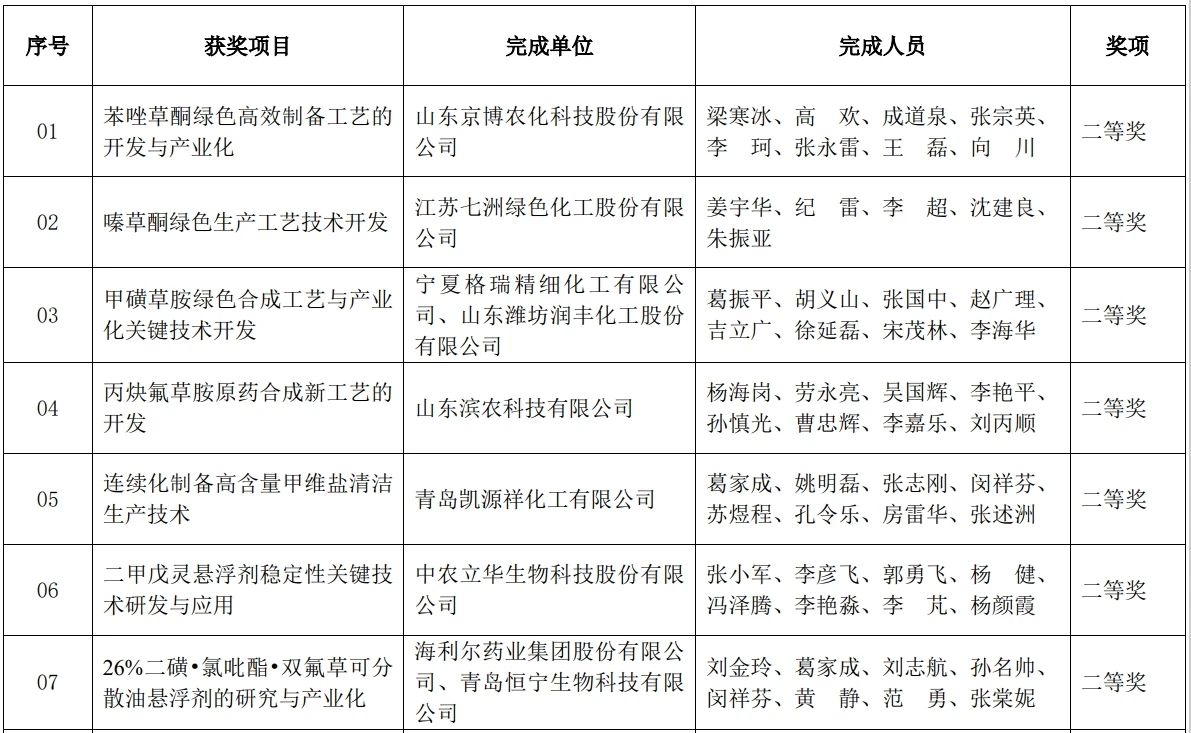 “新型除草剂吡唑喹草酯的创制和应用”等19项成果荣获科学技术奖