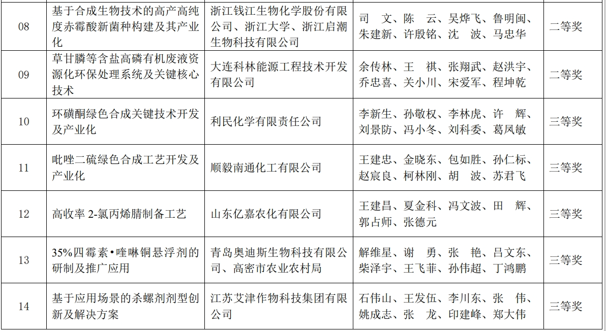 “新型除草剂吡唑喹草酯的创制和应用”等19项成果荣获科学技术奖