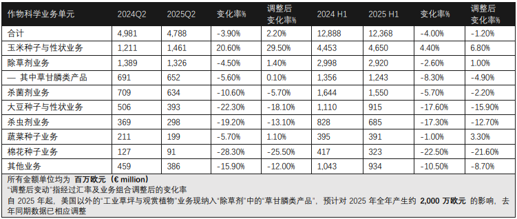 拜耳实现销售额123.68亿欧元，新型除草剂已申请登记
