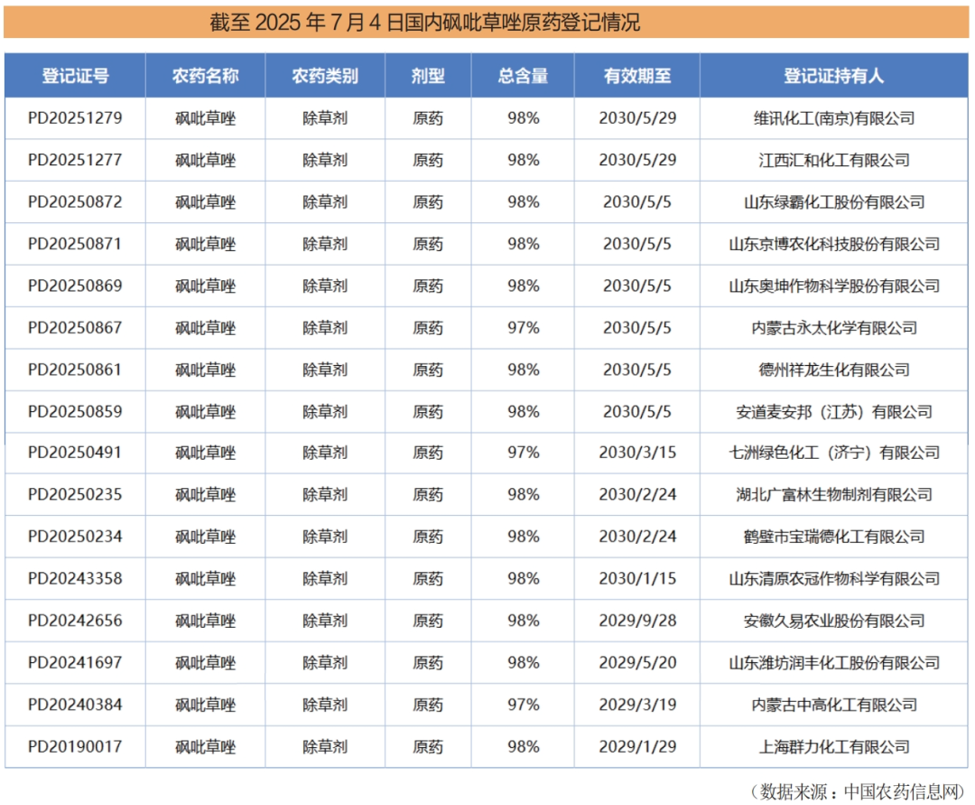 砜吡草唑：全球市场增长强劲，国内产能井喷式扩张