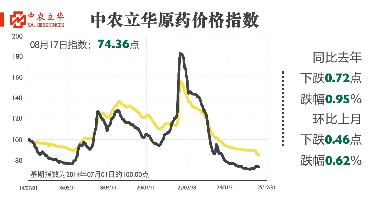 多款原药货源紧张价格上扬，百余种农药行情最新发布
