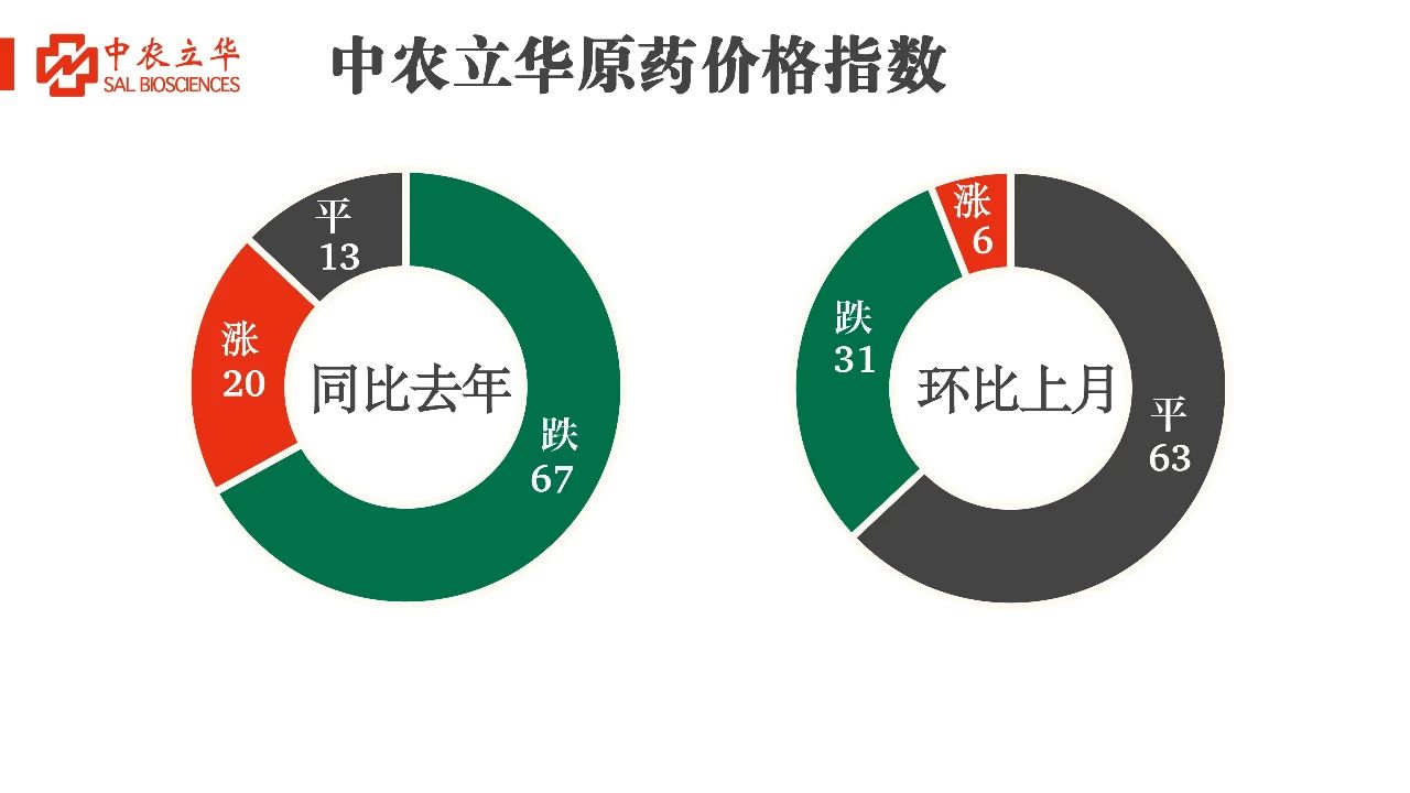 多款原药货源紧张价格上扬，百余种农药行情最新发布
