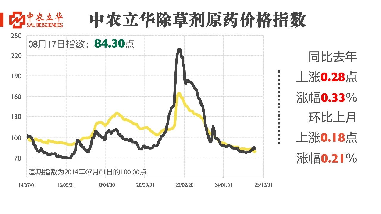 多款原药货源紧张价格上扬，百余种农药行情最新发布