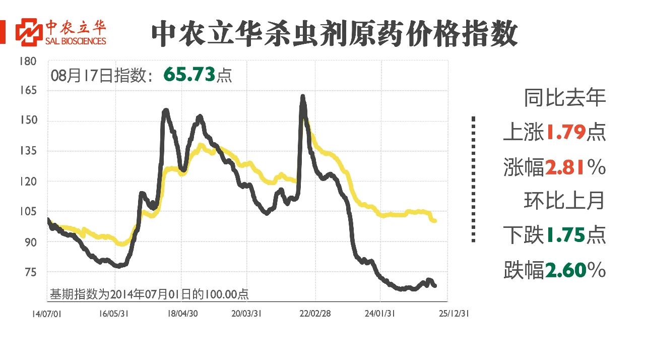 多款原药货源紧张价格上扬，百余种农药行情最新发布