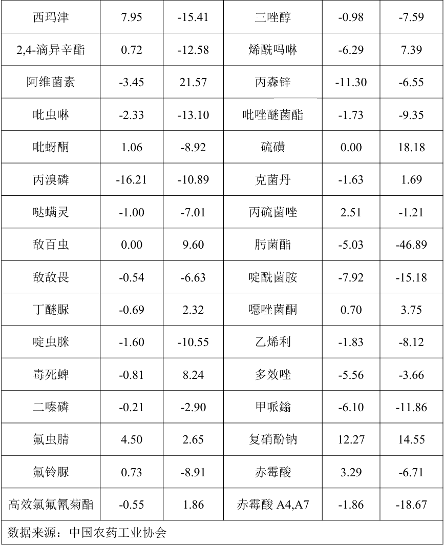 2025年7月中国农药价格指数（CAPI）